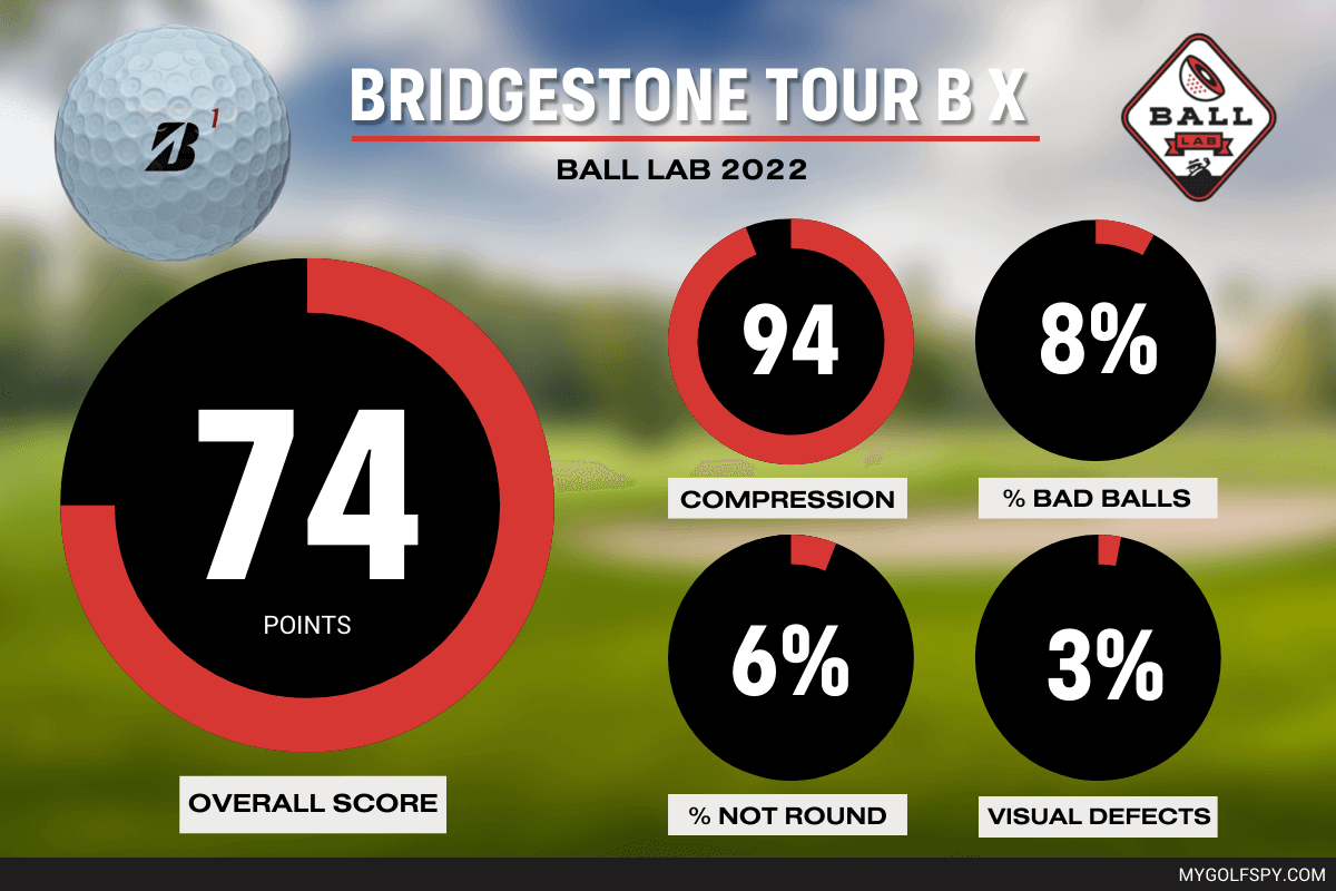 Ball Lab: 2022 Bridgestone TOUR BX Golf Ball Review | MyGolfSpy