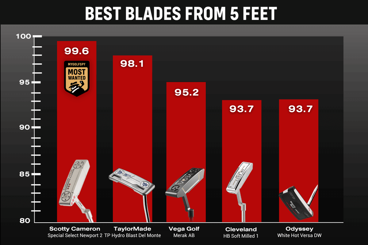 Best Blade Putters 2023 MyGolfSpy