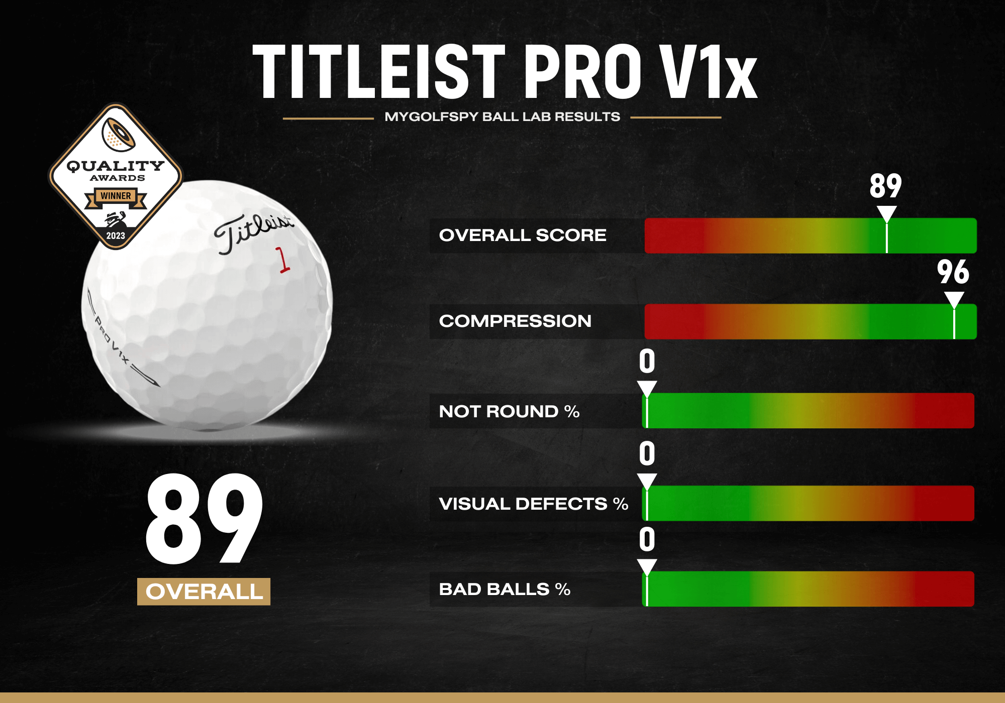 Ball Lab Titleist Pro V1x Review MyGolfSpy