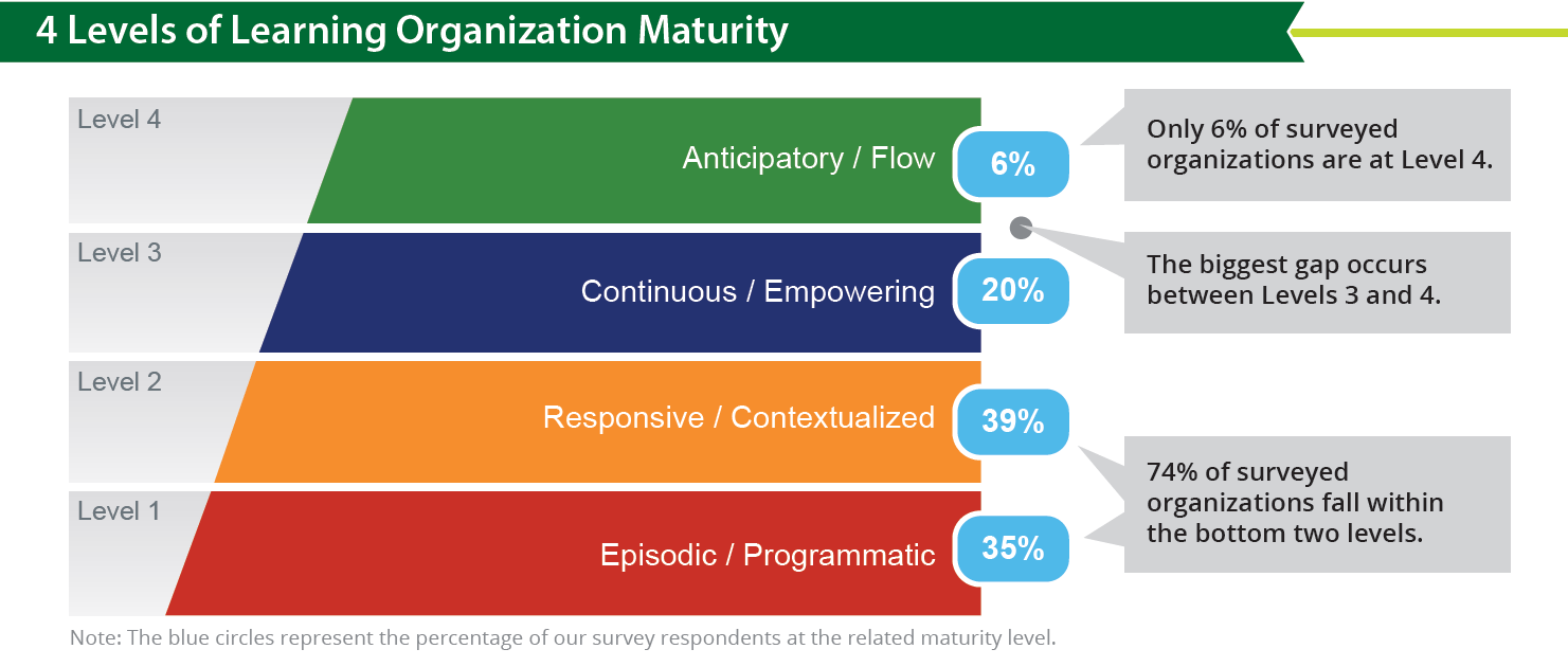 The Evolution of The HighImpact Learning Organization