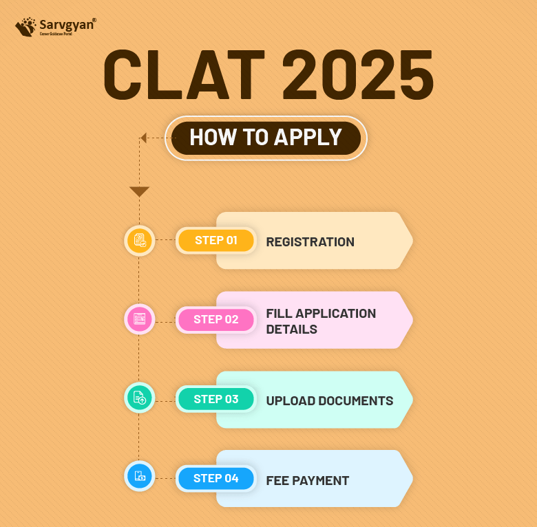 CLAT 2025 Counselling (Delayed), Result, Cut Off, Admission