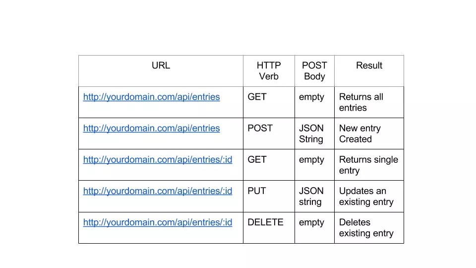 Creating a CRUD App in Minutes with Angular's resource — SitePoint