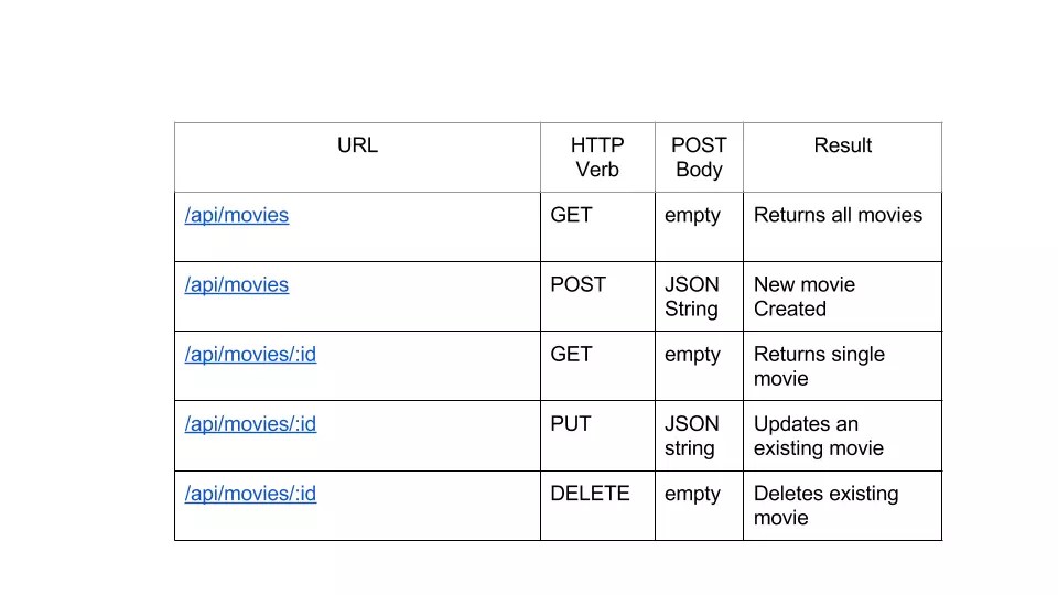 Creating RESTful APIs with Express 4 — SitePoint