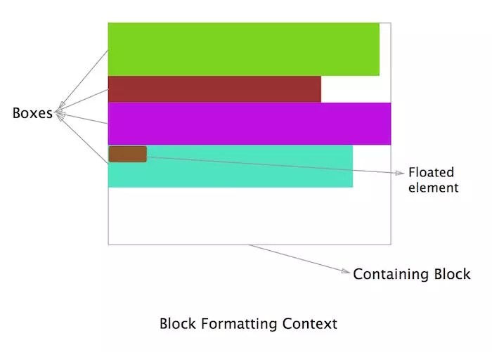 Understanding Block Formatting Contexts in CSS SitePoint