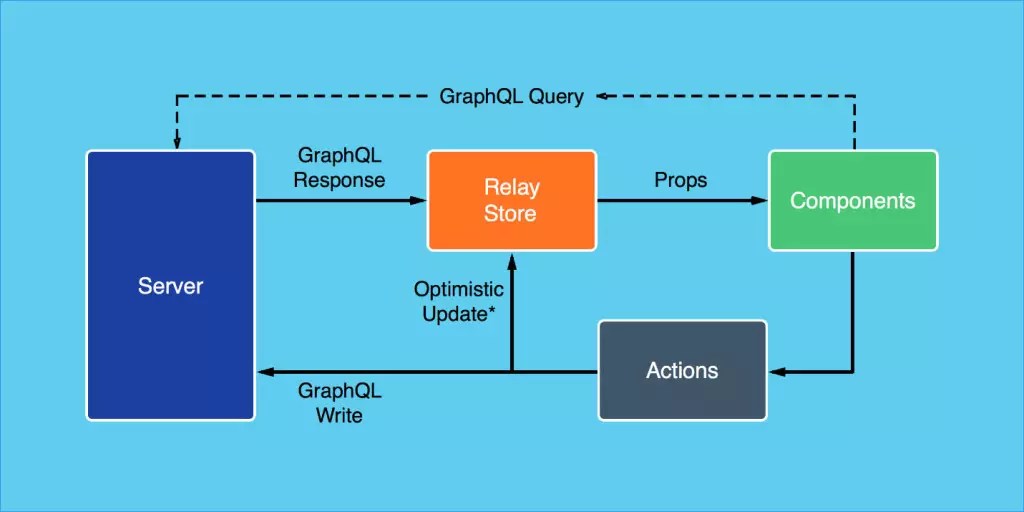 Getting Started with React, GraphQL and Relay (Part 2 of 2) — SitePoint