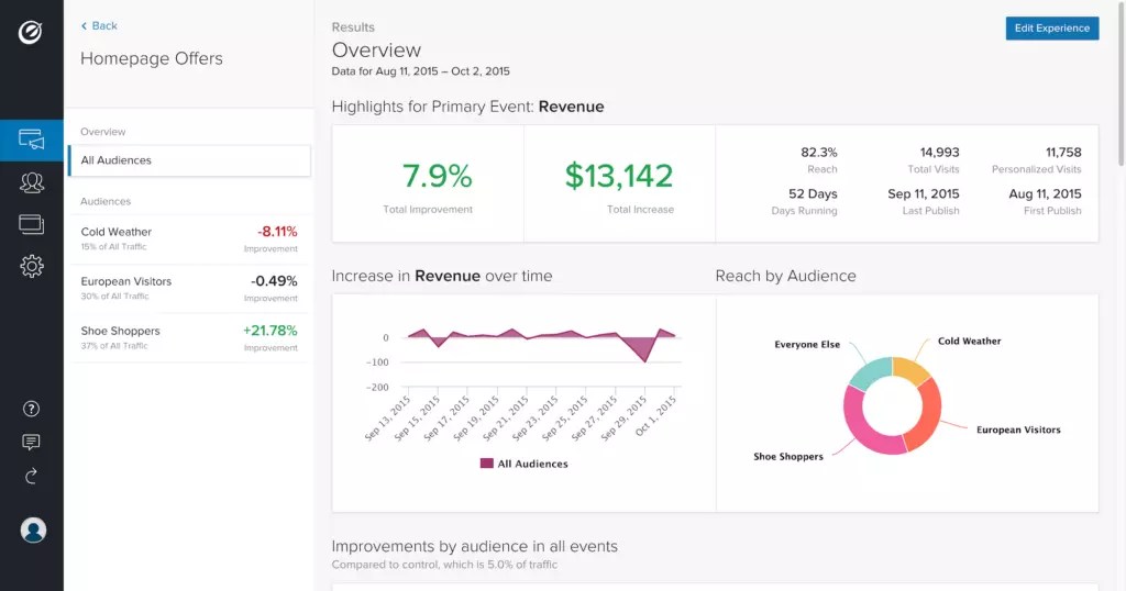 5 A/B Testing Tools for Making Datadriven Design Decisions SitePoint