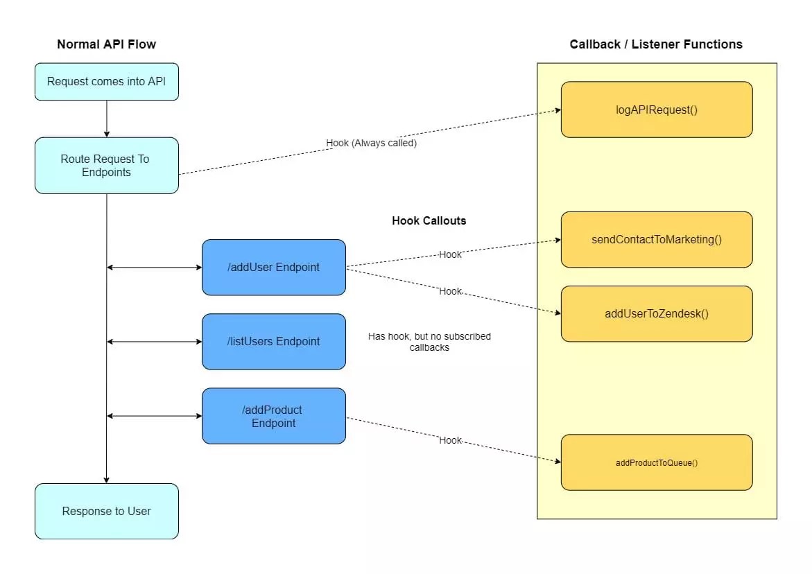 Flexible API Design Create Hooks for Your PHP API Pipeline — SitePoint