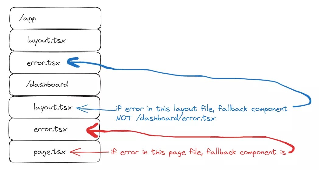 Mastering Next.js Error Handling with the App Router — SitePoint
