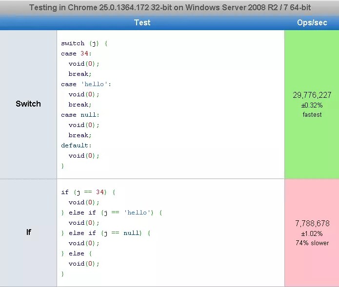 Best of jsperf (20002013) Part 3/3 — SitePoint