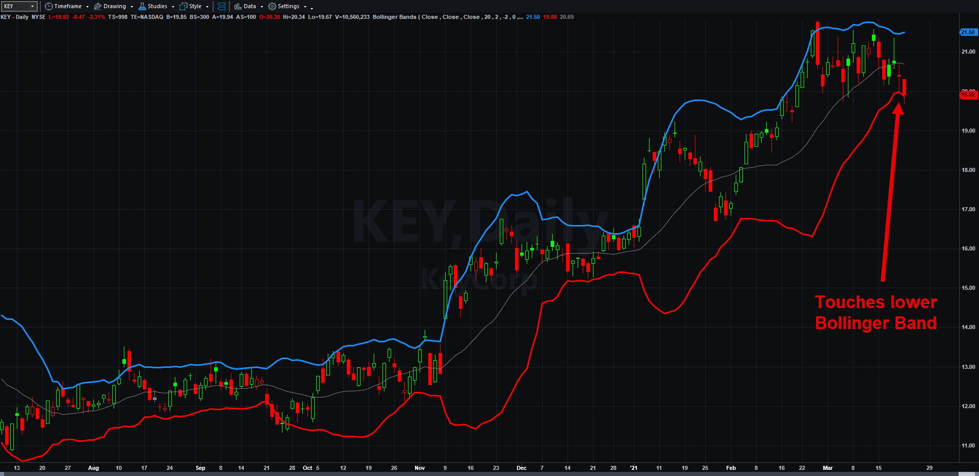 Here Are 3 Key Tools for Discovering Pullbacks in the Stock Market