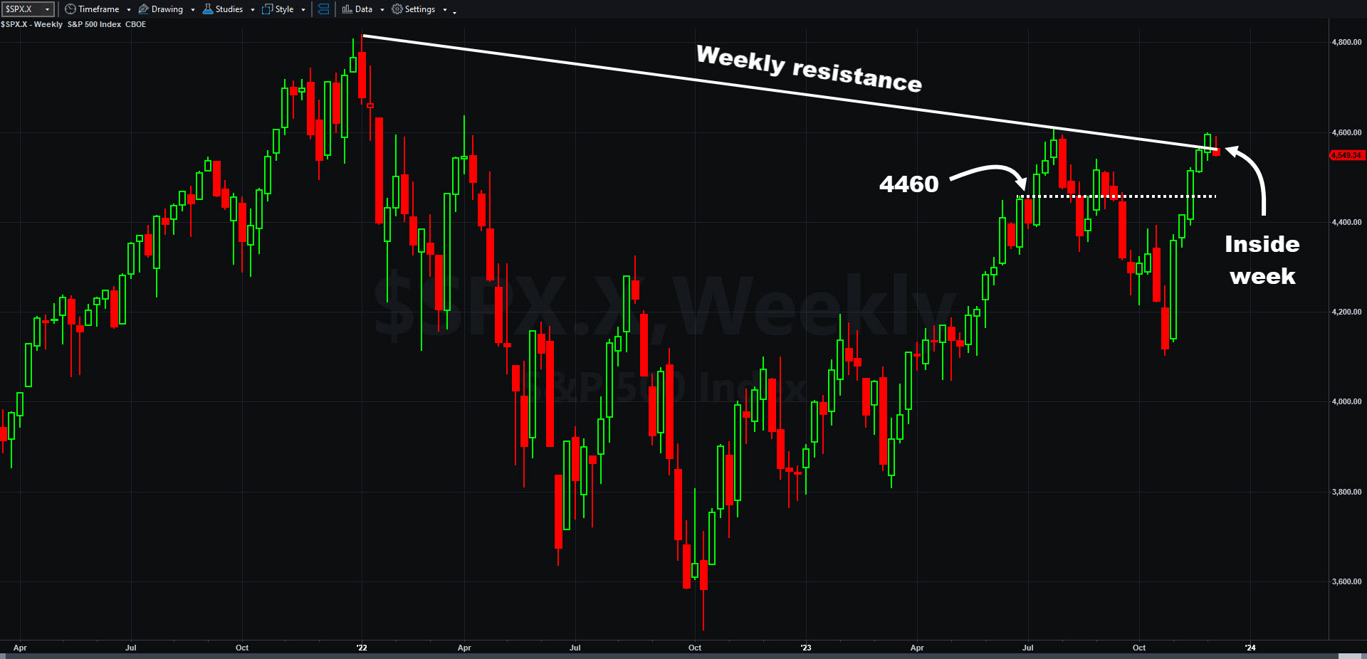 Stocks Pause at Key Area Before the Fed Market Trends This Week