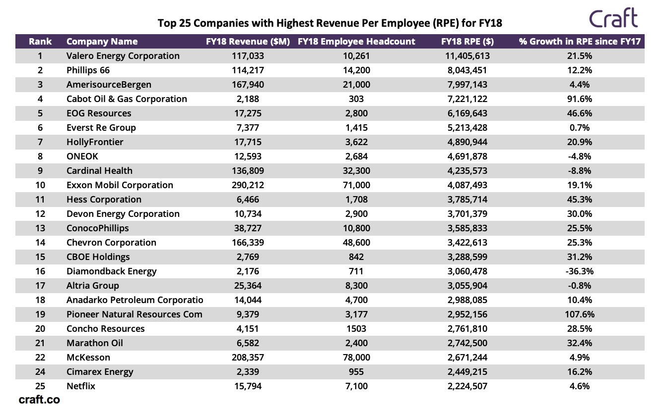 What Company Has The Fastest Growing Revenue Per Employee?