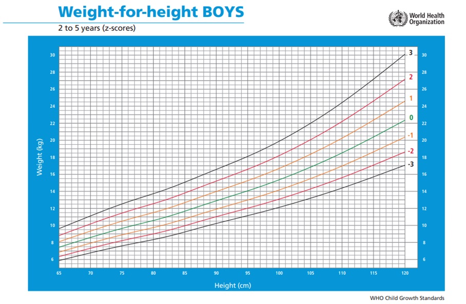 Child Height Weight Chart How To Use It? Healthy Food Blog