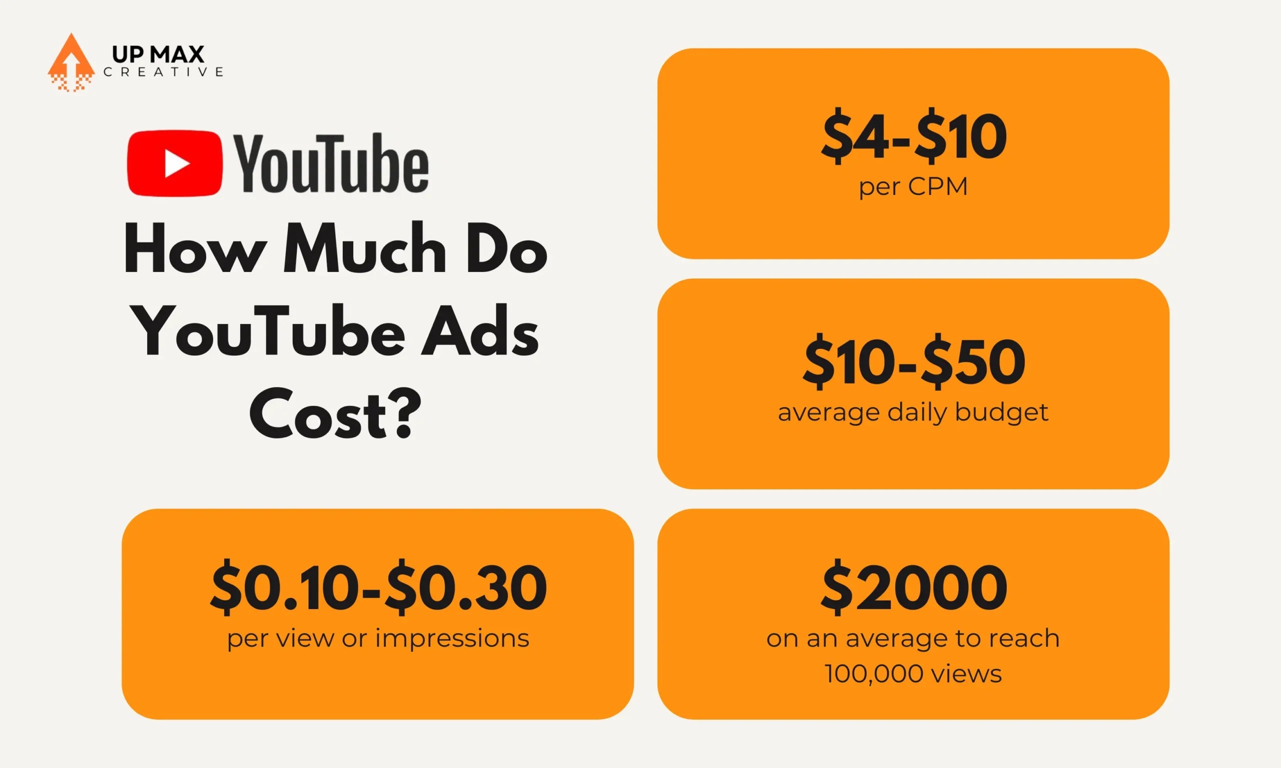 How Much Do YouTube Ads Cost? [Updated 2024 Guide] Upmax Creative