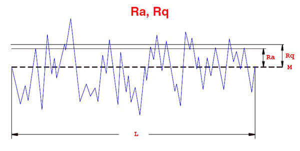 Surface finish Ra and Rz roughness specification upmold