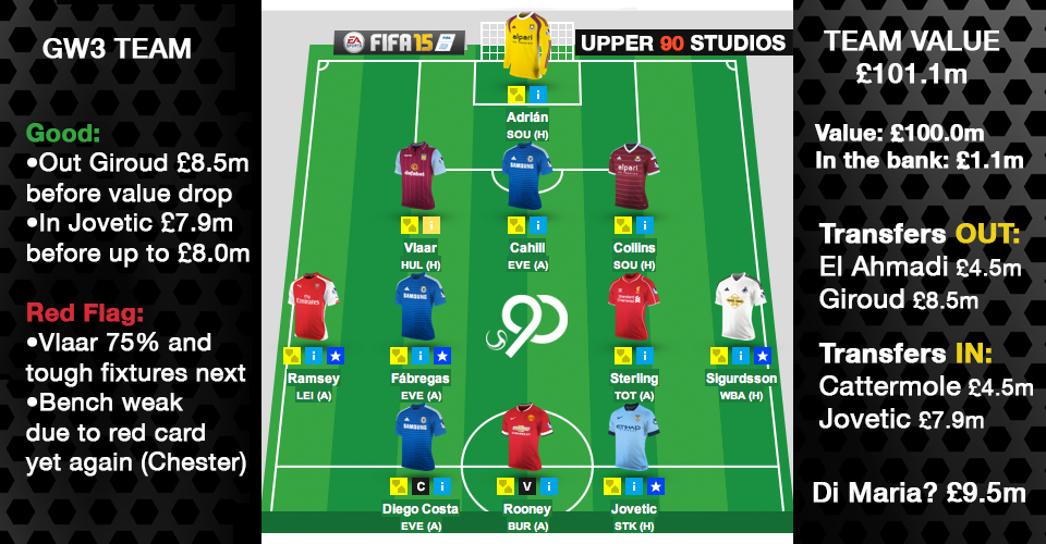 GW3 FPL Team Upper 90 Studios Fantasy Premier League Tips and Cheats