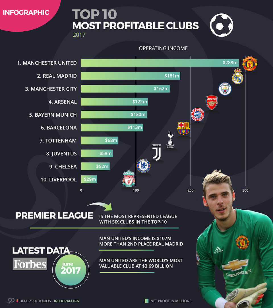 INFOGRAPHIC World's Top 10 Most Profitable Clubs in 2017 Upper 90 Studios Fantasy Premier
