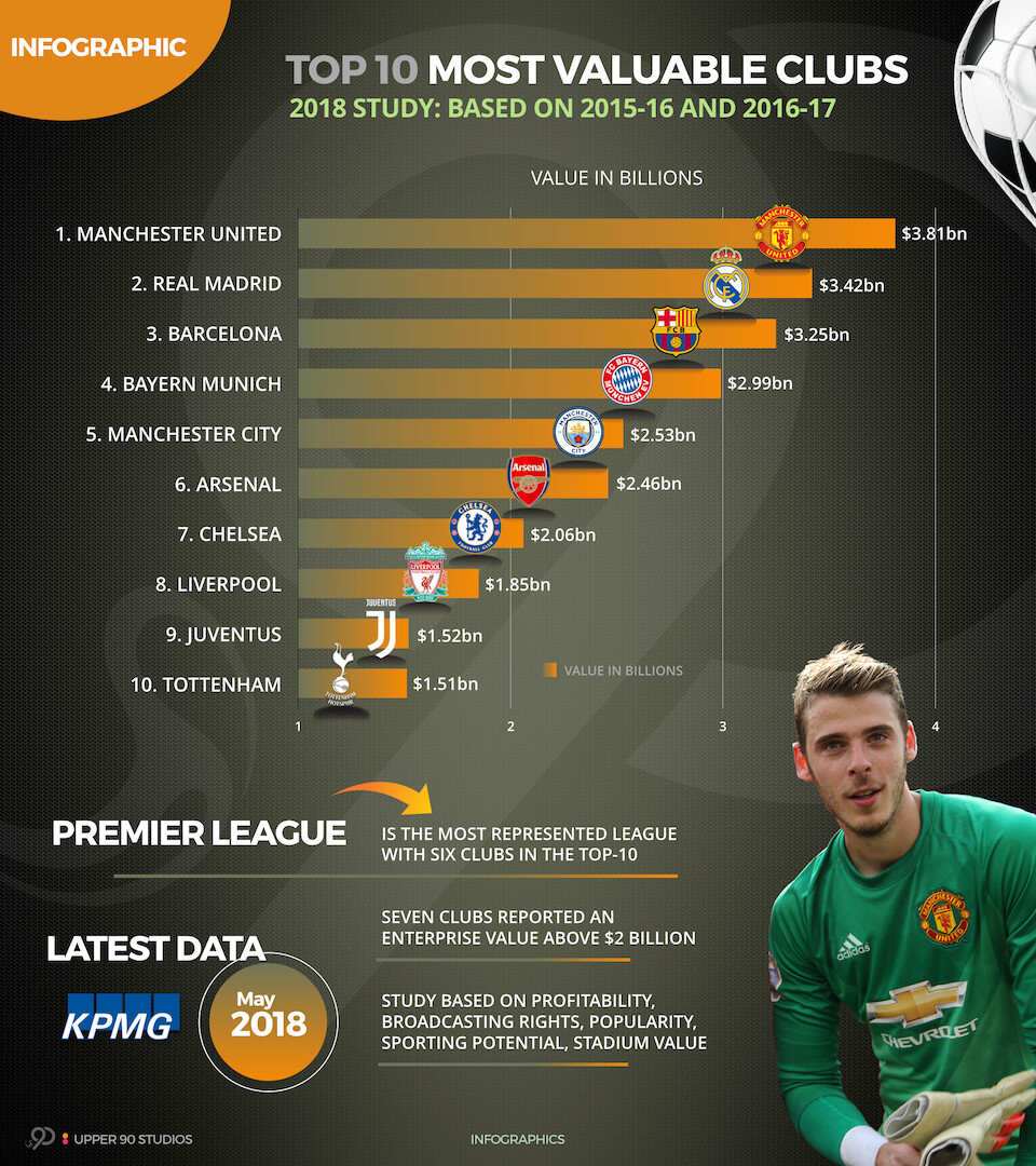 INFOGRAPHIC Top 10 Most Valuable Football Clubs in 2018 Upper 90