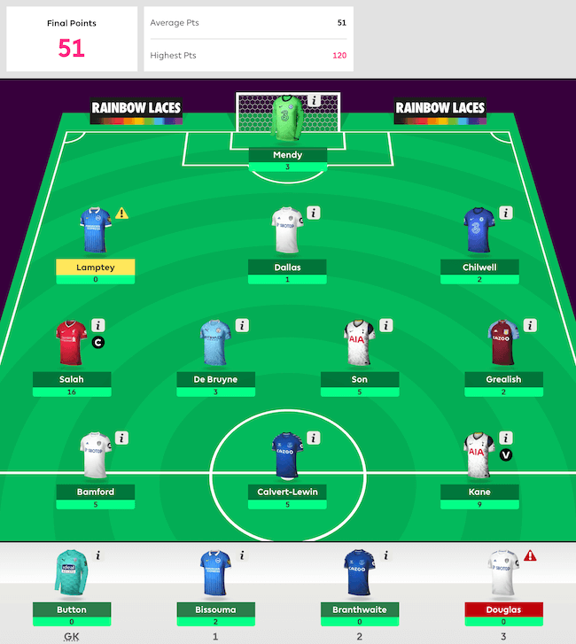 FPL GW12 Points Upper 90 Studios Fantasy Premier League Tips and Cheats