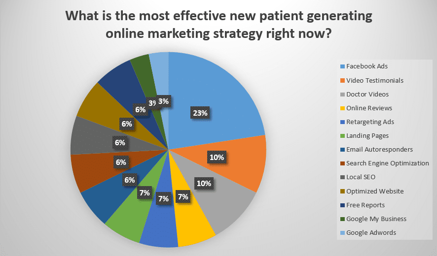 7 Chiropractic Marketing Experts Share What’s Working in 2017