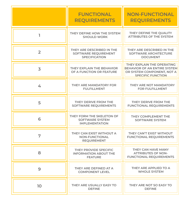 The importance of functional and nonfunctional requirements in soft