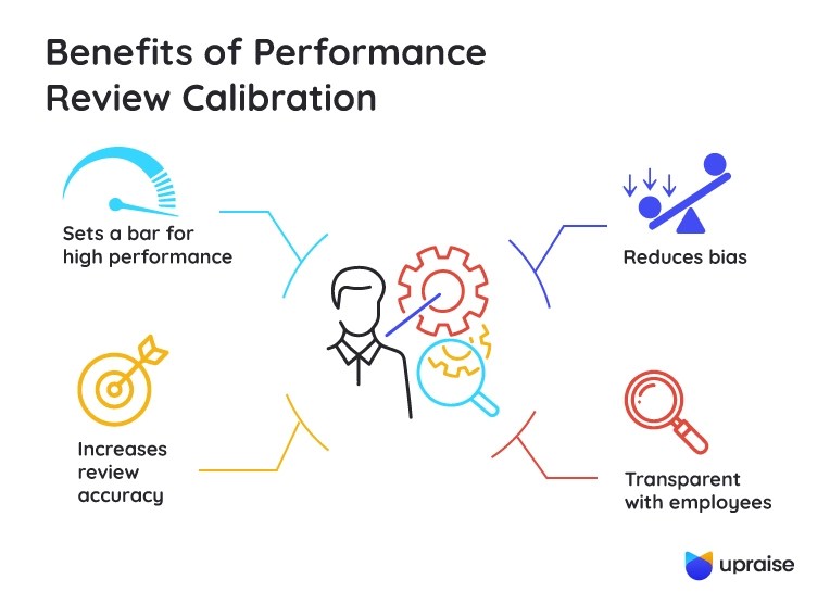 Improve the efficiency of performance review calibration UpRaise