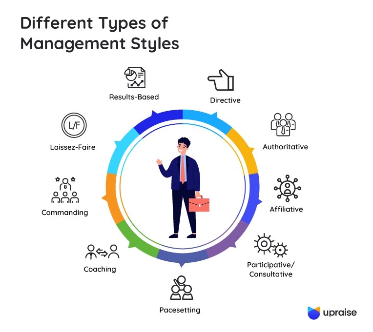 9 Types of Management Styles Which Ones Are Most Effective? UpRaise