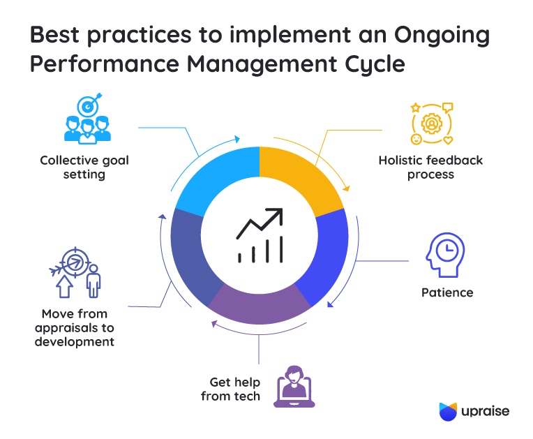 Effectively Enforce an Ongoing Performance Management Cycle UpRaise