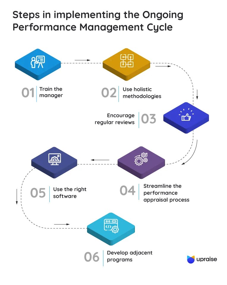 6 Ways to Structure an Effective Performance Appraisal System UpRaise