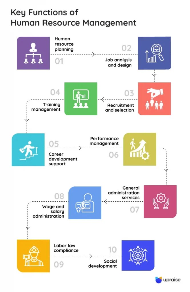10 Functions of Human Resource Management UpRaise