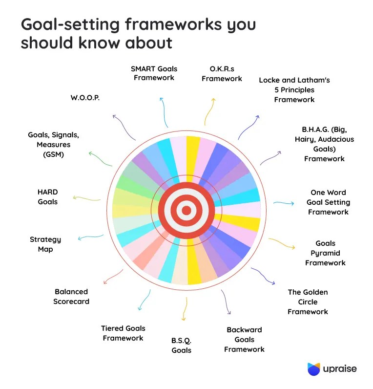15 GoalSetting Frameworks You Should Know UpRaise