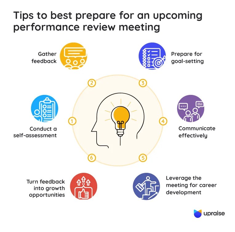 How to Best Prepare for Performance Review meeting UpRaise