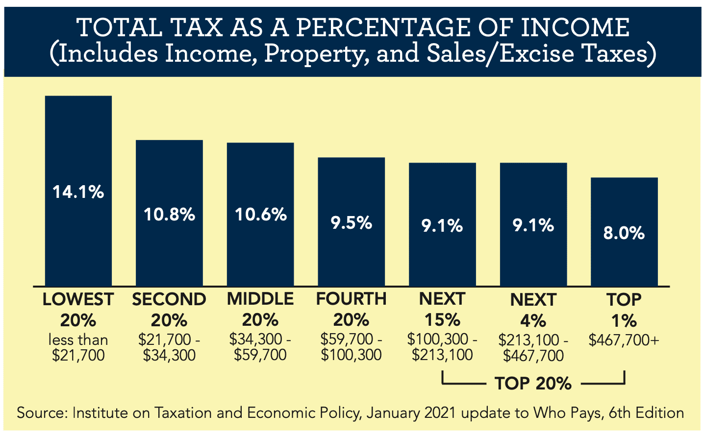 Gubernatorial Forum on Taxes and Economic Growth Candidates' Stances