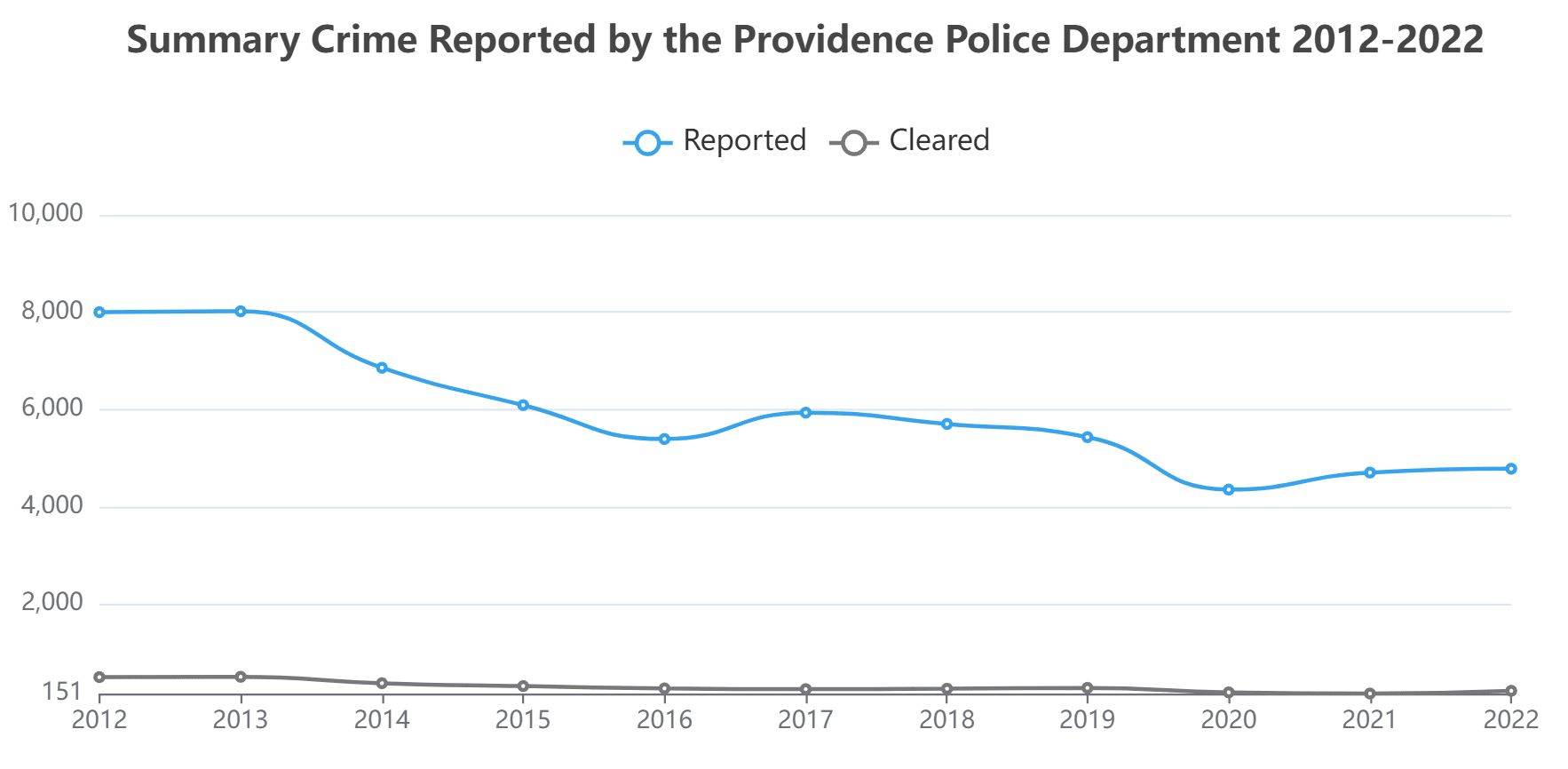 Providence's Police Budget Soars, But CrimeSolving Rates Flatline