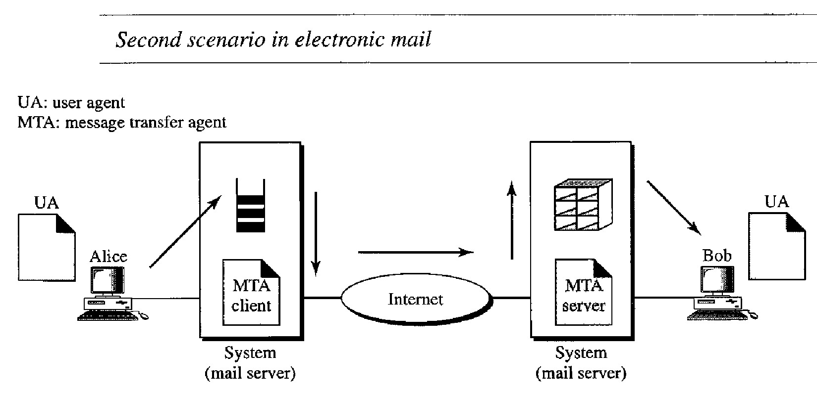 Remote Logging, Electronic Mail and File Transfer Gate CSE UPSCFEVER