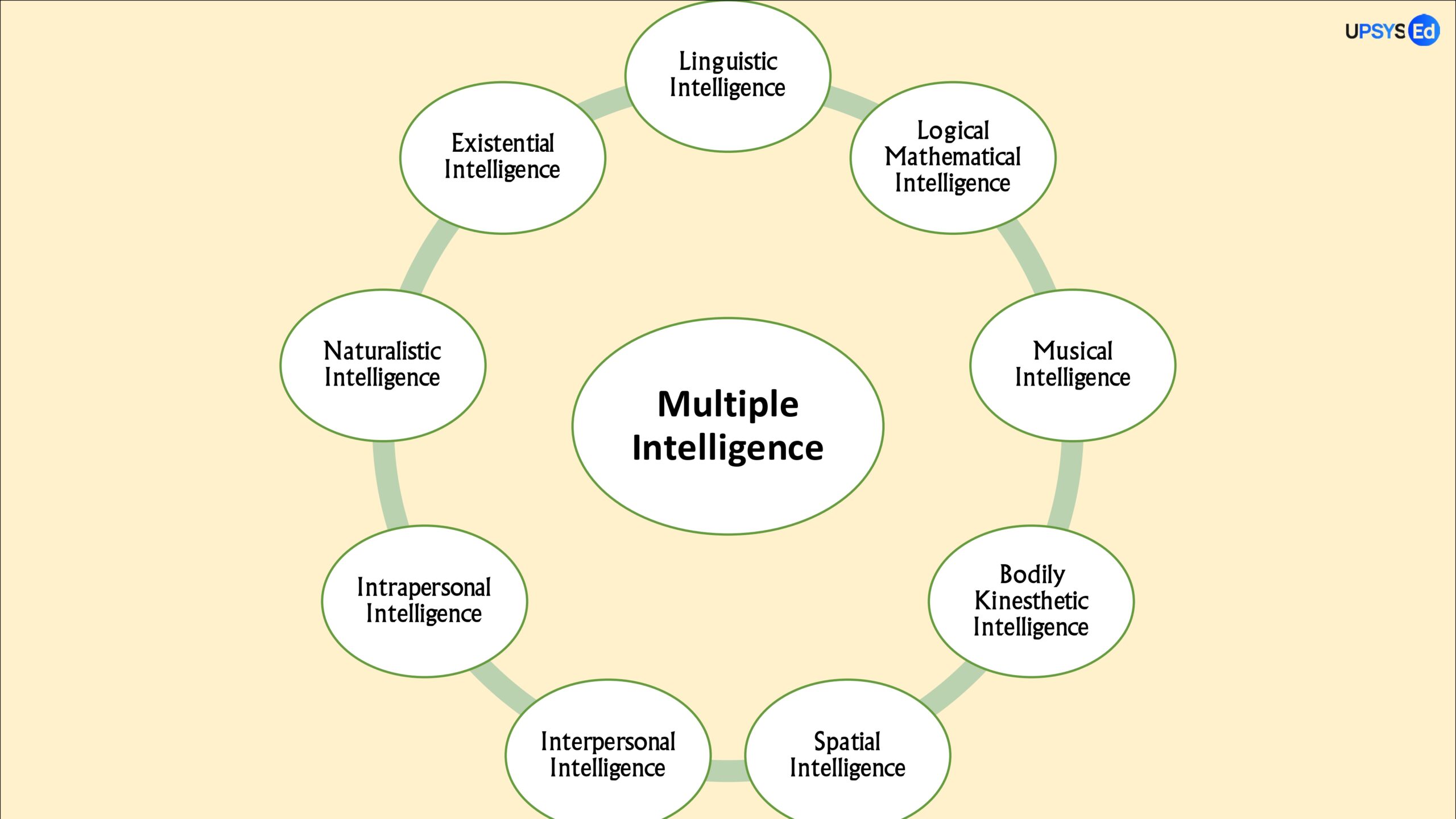 The Purpose and Scope of Multiple Intelligences in Education
