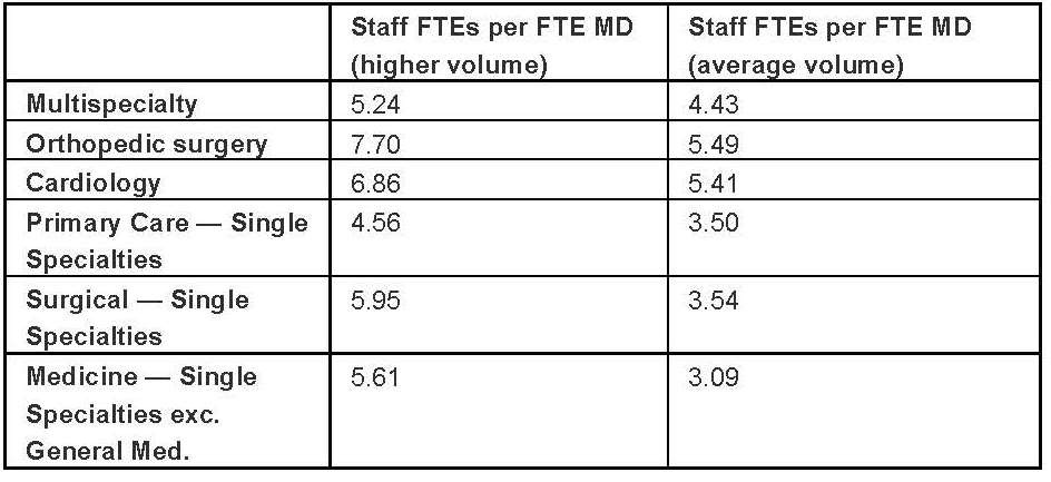 What's Your Ideal Medical Practice Staffing Mix United Physician Services