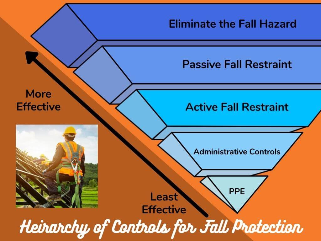 Hierarchy of Controls for Fall Protection Upside Innovations