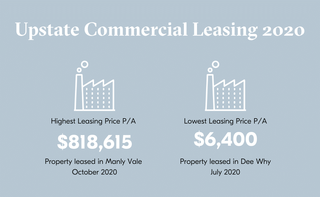 Northern Beaches Property Market Upstate