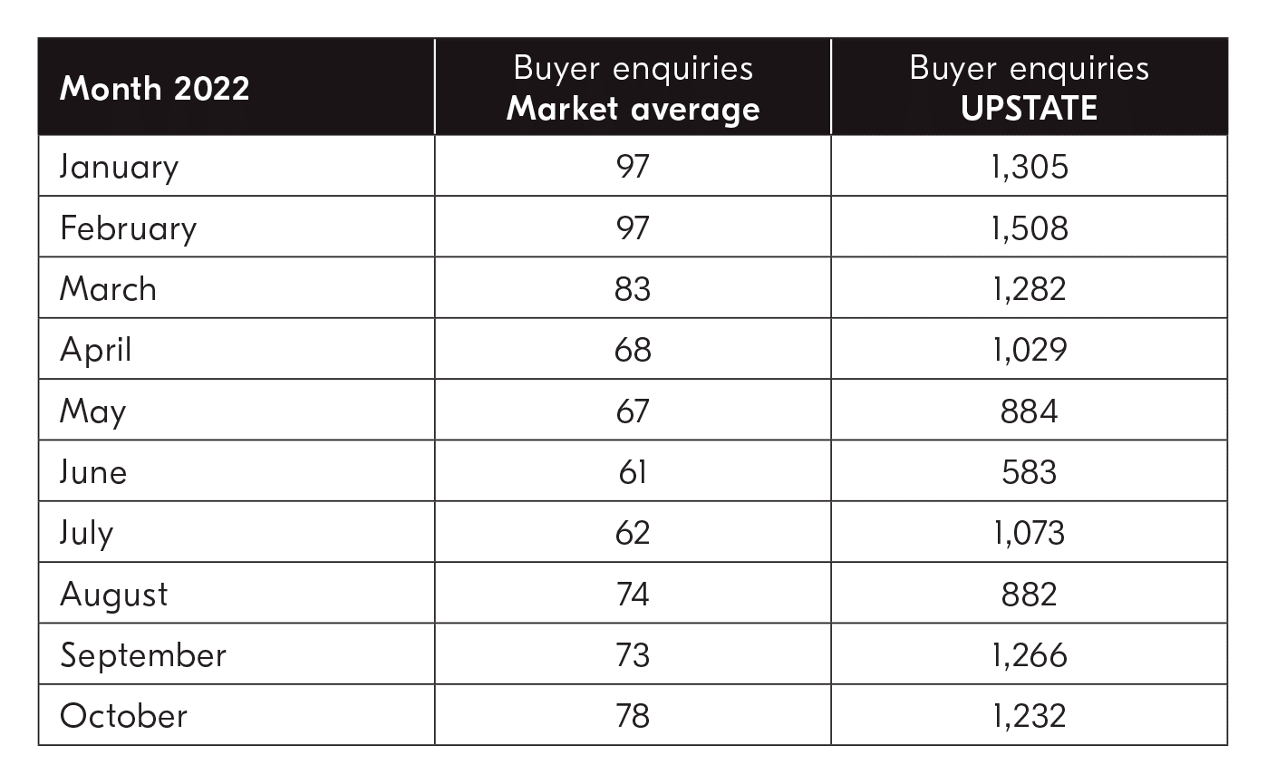 Northern Beaches Property Market Upstate