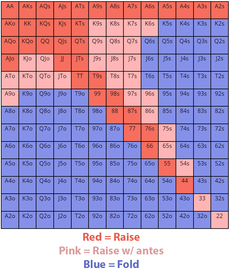 How Poker Antes Should Change Your Tournament Strategy