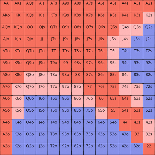 How to Win Your Blind vs Blind Battles (as the Preflop Raiser)