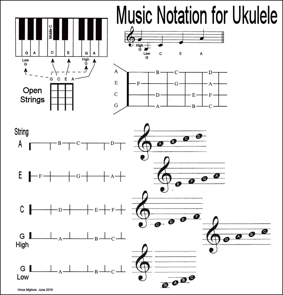 UpTheNeck Ukulele fretboard chord diagrams up the neck