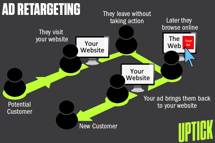 The 8th Day of Marketing Ad Retargeting Uptick Marketing