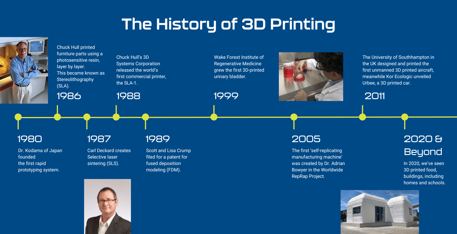 3D Printing Milestones that Shaped the Past and Future Uptive