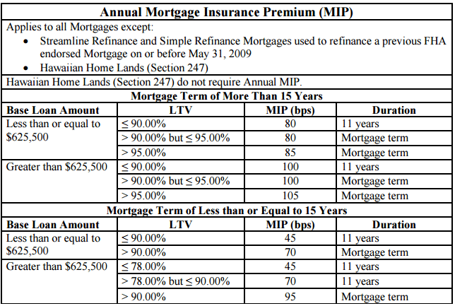 Mortgage Insurance Why do I need to have it and what is it good for