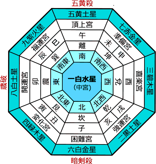 2017年の年盤で吉凶判断！基本的な見方も解説します