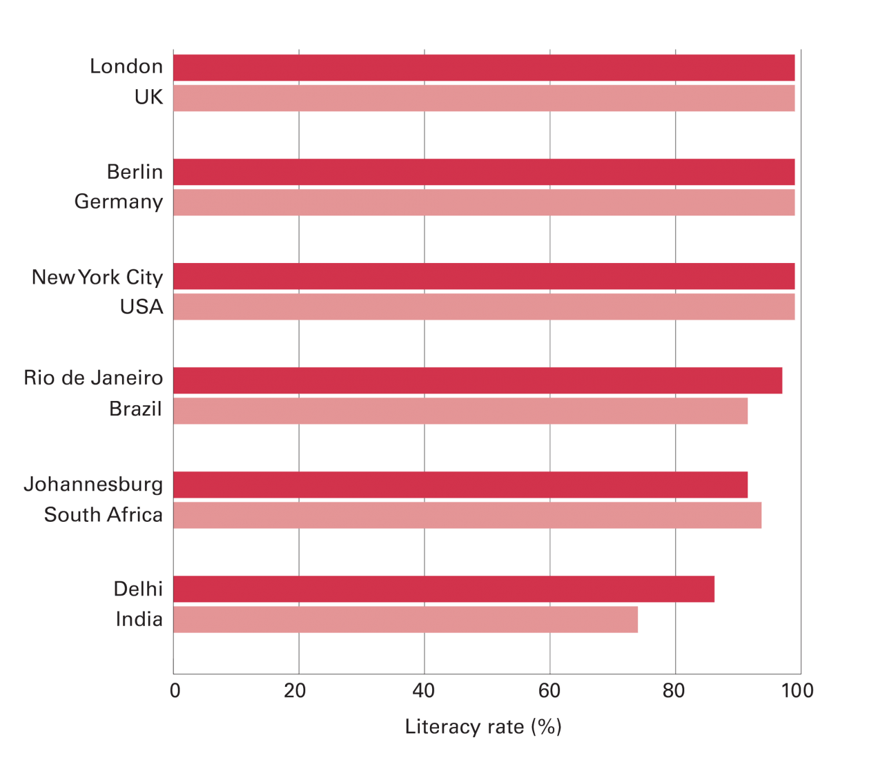 LITERACY RATES Data Urban Age