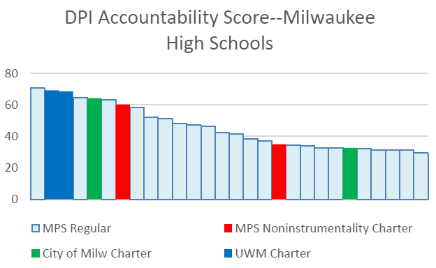 Data Wonk: How Good Are Charter Schools? » Urban Milwaukee
