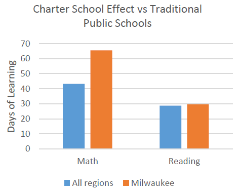 Charter School Vs Public Education